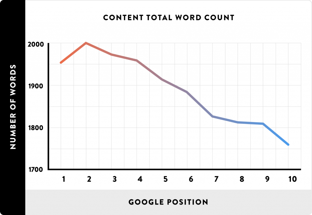 word-count-google-ranking-factor